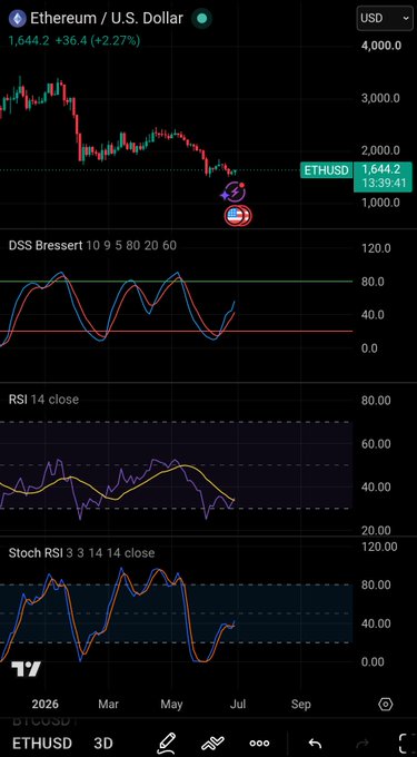A TradingView chart showing Ethereum/U.S. Dollar (ETHUSD) at 1,644.2, up +2.27% (+36.4), with technical indicators including DSS Bressert, RSI 14, and Stoch RSI on a 3-day timeframe.