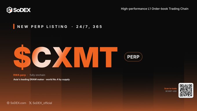 A promotional graphic for SoDEX announces a new perpetual listing for the $CXMT token, marketed as an RWA perp fully on-chain and Asia's leading DRAM maker.