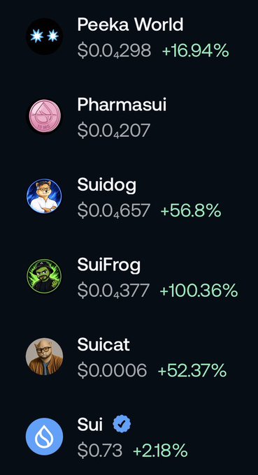 A cryptocurrency price list showing 'Peeka World $0.0 498 +16.94%', 'Pharmasui $0.0 207', 'Suidog $0.0 657 +56.8%', 'SuiFrog $0.0 377 +100.36%', 'Suicat $0.0006 +52.37%', and 'Sui $0.73 +2.18%'.