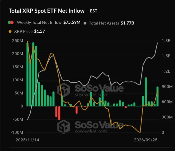 A financial chart titled 'Total XRP Spot ETF Net Inflow EST' from SoSoValue, displaying green/red weekly bars, a gray line for Total Net Assets ($1.77B), and an orange line for XRP Price ($1.57) from 2025/11/14 to 2026/09/25.