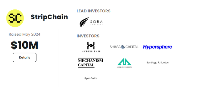 The image displays a fundraising summary for StripChain, highlighting a $10M raise in May 2024 with Sora Ventures as the lead investor, alongside other notable backers including Hyperithm, Shima Capital, Hypersphere, Mechanism Capital, Ascensive Assets, Santiago R. Santos, and Ryan Selkis.
