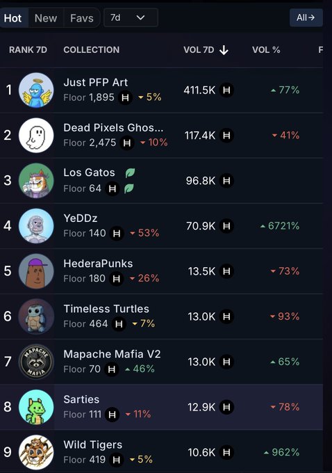 An NFT rankings leaderboard showing top collections including Just PFP Art, Dead Pixels Ghosts, Los Gatos, YeDDz, HederaPunks, Timeless Turtles, Mapache Mafia V2, Sarties, and Wild Tigers with their 7-day volume data.