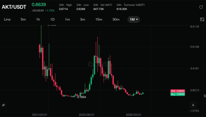 A 1-month candlestick chart of AKT/USDT trading on OKX at $0.6639 (up 1.73%), showing a long downtrend from the March 2021 peak toward a low of $0.1654, followed by a recent consolidation phase with modest buying interest—visually supporting the post's claim that AKT is building a stronger base after extended selling pressure.