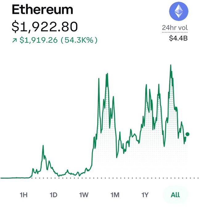 The image displays an all-time price chart for Ethereum (ETH), showing its current price at $1,922.80 with a 24-hour trading volume of $4.4B. The chart illustrates Ethereum's historical growth from near-zero to its current value just under $2,000, supporting the post's message to buy ETH below $2,000 and hold long-term for significant wealth accumulation.