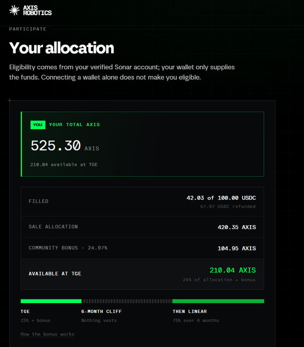 A dark-themed screen from "AXIS ROBOTICS" displays a user's TGE allocation page, headlined "Your allocation." It shows a "YOUR TOTAL AXIS" balance of "525.30 AXIS" with "210.04 available at TGE," alongside sale allocation details, a "COMMUNITY BONUS - 24.97%," and a vesting timeline including "TGE," "6-MONTH CLIFF," and "THEN LINEAR."