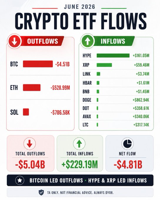 A 'June 2026 Crypto ETF Flows' infographic showing BTC, ETH, and SOL outflows and various crypto inflows including HYPE (+$161.05M) and XRP (+$59.46M), with total outflows of -$5.04B and net flow of -$4.81B.