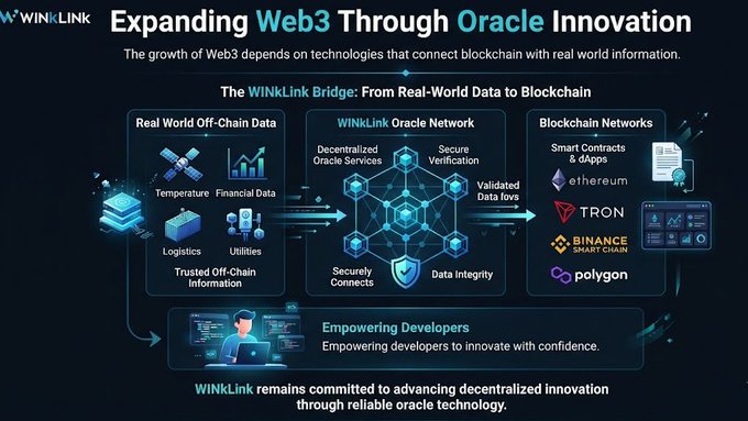 Infographic titled 'Expanding Web3 Through Oracle Innovation' explaining how WinLink connects real-world data to blockchain networks.