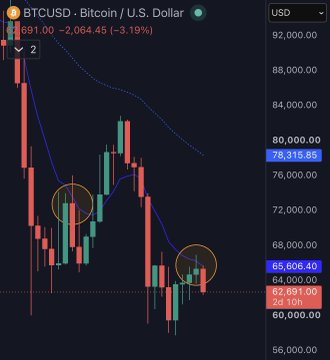 A BTC/USD candlestick chart shows Bitcoin trading at $62,691 (-3.19%), with two circled rejection points near the 10 EMA suggesting bearish momentum, visually supporting the post's claim that BTC may drop toward the high $50,000s after breaking daily structure and showing weak weekly bull strength.