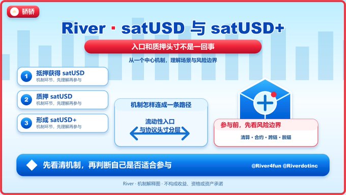 A Chinese infographic about 'River · satUSD 与 satUSD+' explaining the difference between minting and redeeming, outlining a three-step mechanism and emphasizing understanding the mechanism before participating.