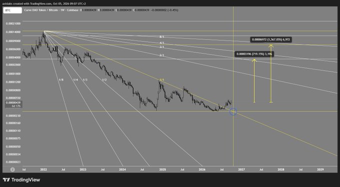 A TradingView chart of BTC Curve DAO Token showing a downward price trend with multiple trend lines and annotations.