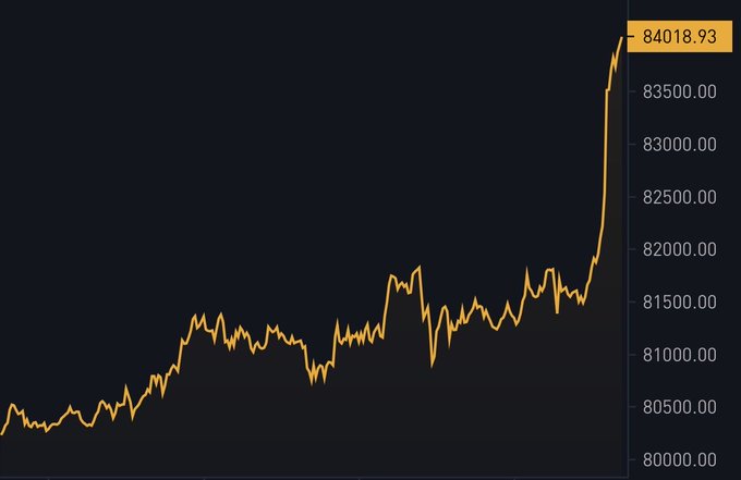 A candlestick chart displaying a sharp upward price spike, with Bitcoin reaching a marked value of 84,018.93 on the right axis, visually confirming the surge highlighted in the "$84,018 Bitcoin" announcement.