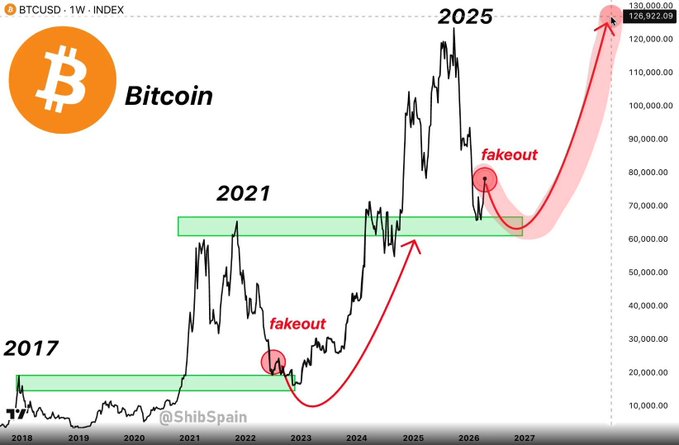 A Bitcoin price chart titled 'BTCUSD - 1W - INDEX' showing price action from 2017 to projected 2025, with annotations marking previous peaks in 2017, 2021, and a fakeout pattern, currently priced at $126,922.09, branded with '@ShibSpain'.