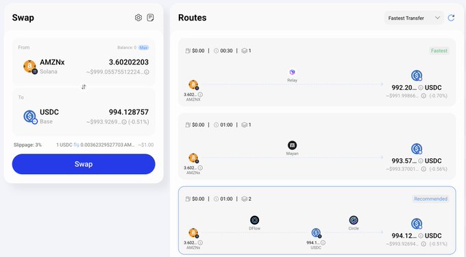 A screenshot of a cryptocurrency swap interface showing a conversion of 3.60202203 AMZNx tokens on the Solana network to approximately 994.12 USDC, with slippage set at 3% and three routing options displayed on the right.