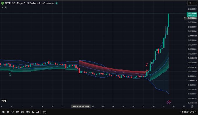 A 4-hour candlestick chart from Coinbase showing the PEPE/USD trading pair, displaying a recent sharp upward price spike reaching approximately $0.00000410.