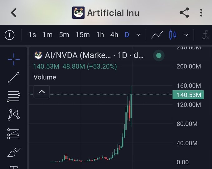 TradingView chart screenshot of 'Artificial Inu' (AI/NVDA) on the Marketcap pair showing 140.53M market cap, 48.80M volume (+53.20%), and a sharp recent price spike on the daily timeframe.