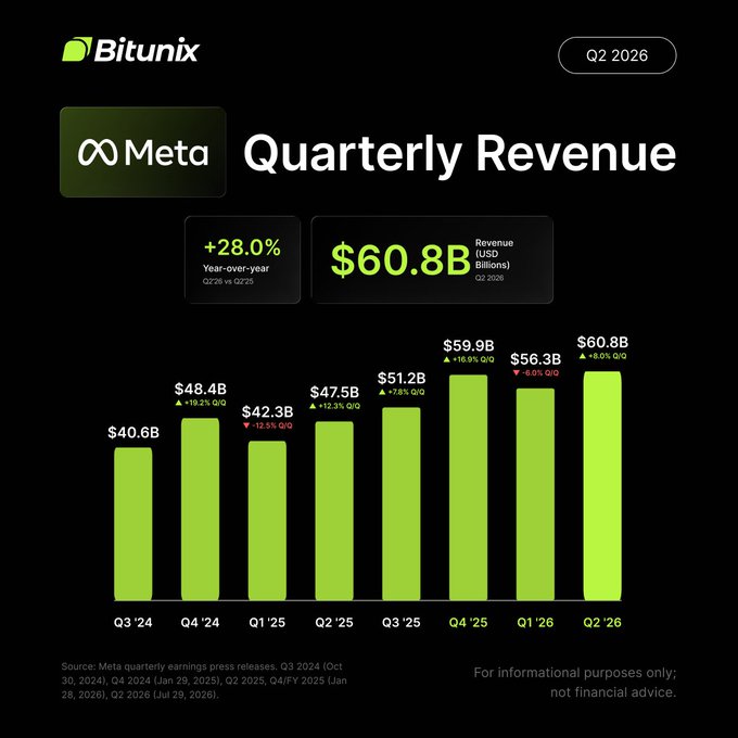 The image is a Bitunix-branded bar chart titled "Meta Quarterly Revenue" showing META's revenue from Q3 2024 through Q2 2026, with Q2 2026 reaching $60.8B (+28.0% year-over-year, +8.0% Q/Q) as a new high, illustrating the post's point about META's revenue rebound after a Q1 dip to $56.3B.