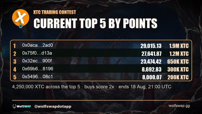 An XTC Trading Contest leaderboard titled 'CURRENT TOP 5 BY POINTS' listing five wallet addresses with their points and prizes (ranging from 200K to 1.9M XTC), noting the contest ends 18 Aug, 21:00 UTC, with handles @wolfswapdotapp and wolfswap.gg.