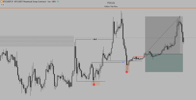 A cryptocurrency trading chart for BTCUSDT Perpetual Swap Contract on OKX with a 'FOCUS - Follow The Flow' annotation, showing candlestick price action with 'FVG' zones and red arrows indicating potential trade entries.