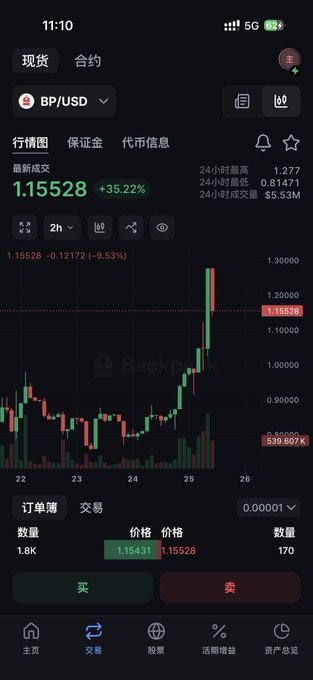 A mobile cryptocurrency trading app screenshot showing the BP/USD trading pair at 1.15528, up 35.22%, with a candlestick chart and Chinese interface text.