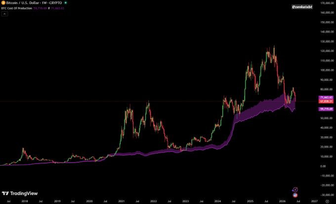 The image depicts an upward-sloping graph of Bitcoin's value over time, with the price reaching a low point that has never been experienced before. This indicates that the cryptocurrency is currently near or below its lowest recorded value. The reason for this low point might be related to the cost of production being set at $3 Million per Bitcoin (BTC), which is historically an inflated number compared to other cryptocurrencies like Bitcoin Cash, Ripple, and Litecoin. As a result, Bitcoin has been considered one of the most expensive cryptocurrencies in history, making it susceptible to sudden market shifts or even crashes if investors fail to take into account these factors when investing in it.