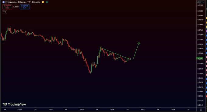 A TradingView candlestick chart for Ethereum/Bitcoin (ETHBTC) on Binance showing a weekly timeframe with an ascending triangle pattern and a green arrow indicating a breakout.