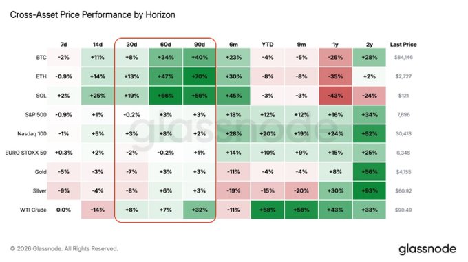 **Caption:** Glassnode's "Cross-Asset Price Performance by Horizon" heatmap showing 90-day returns highlights crypto's dominance, with SOL (+56%), ETH (+70%), and BTC (+40%) far outpacing equities (S&P 500: +3%, Nasdaq 100: +2%) and commodities (Gold: +3%, WTI Crude: +32%)—visually reinforcing the post's claim that TradFi is flatlining while crypto is outperforming across multiple timeframes.