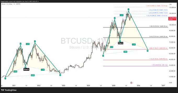 A TradingView weekly chart of BTCUSD displaying Elliott Wave analysis with multiple "Shark" harmonic patterns and Fibonacci extension levels targeting 420,069, supporting the bullish thesis that Bitcoin's path toward that target begins at the $57k zone.