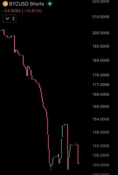 A BTCUSD shorts chart showing a steep decline of -24.9592 (-15.61%), with the price falling from around $200 down to roughly $135, visually illustrating how Bitcoin short positions have been "getting destroyed" as the market moved sharply against them.