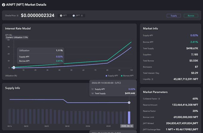 The image displays the AINFT (NFT) Market Details dashboard on JustLend DAO, showing an Oracle Price of $0.0000002324, Total Supply of $498.67K (498.44K at the chart's last data point), and a Borrow APY of 2.41%, which aligns with the post's market update. Notably, the Total Supply figure of $498.67K shown here appears lower than the $520.06K and $522.22K readings referenced in the accompanying text, highlighting a discrepancy worth investigating.