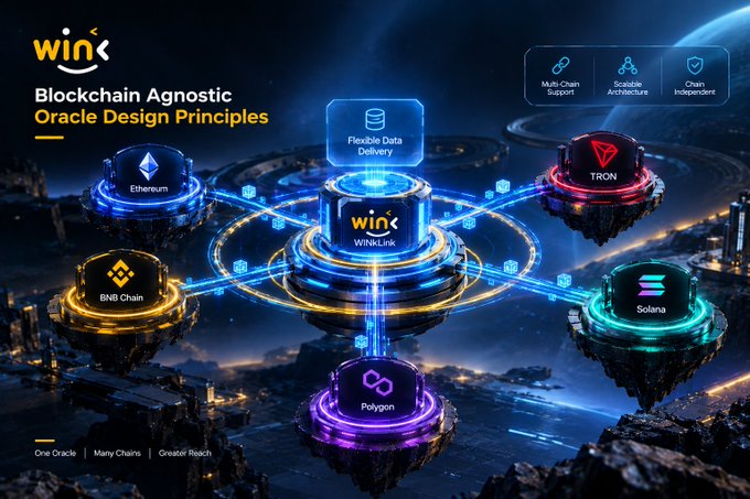 A futuristic digital graphic titled 'Blockchain Agnostic Oracle Design Principles' featuring the WINK/WINKLink logo at the center, connected to various blockchain platforms including Ethereum, TRON, BNB Chain, Solana, and Polygon, with tags like 'Multi-Chain Support', 'Scalable Architecture', and 'Chain Independent'.