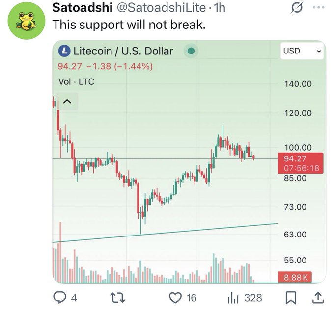 The image shows a Twitter post featuring a chart depicting the performance of Litecoin over time. The graph displays a clear upward trend with Litecoin's value consistently increasing as days progress. However, this post takes an inaccurate stance by stating that the chart supports a claim suggesting that Bitcoin, Litecoin or US Dollar is in trouble. This statement is absurd and not supported by the actual data presented on the graph.