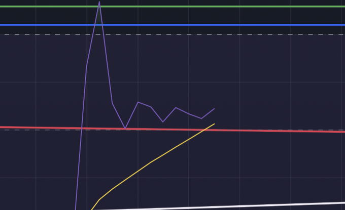 A financial chart on a dark grid background displays a sharp purple line spike above a horizontal red line, with blue, green, yellow, and white trend lines shown.