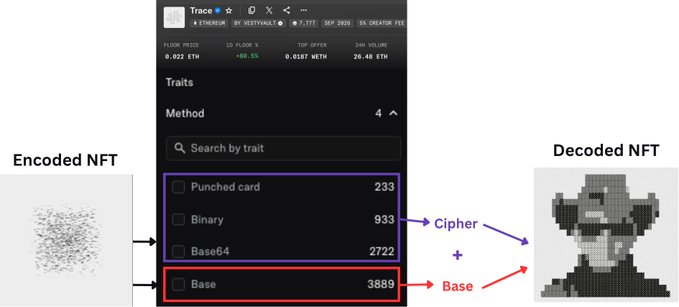 The image illustrates the NFT burning mechanism, showing how encoded NFTs can be combined with one of three ciphers (Punched Card, Binary, or Base64) plus a Base trait to reveal a decoded Character NFT, with 233 Punched Cards being the rarest cipher alongside 933 Binary and 2,722 Base64 options, all utilizing the $ETH cryptocurrency on the Ethereum blockchain.