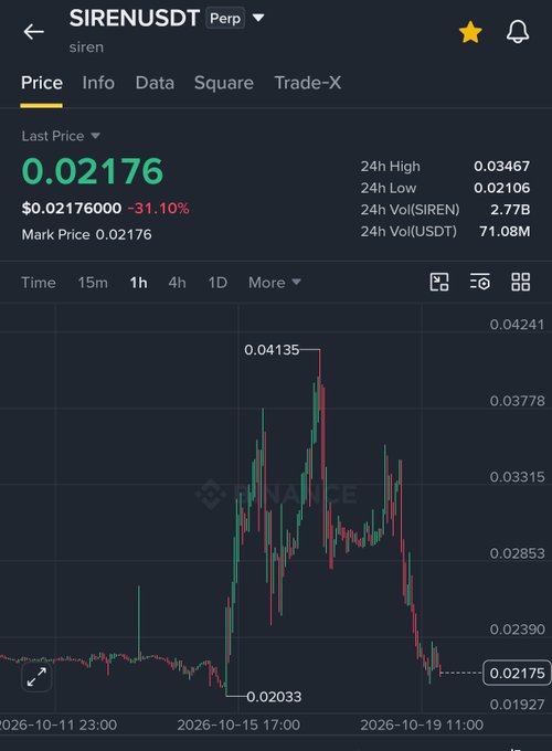A mobile crypto trading screen displays “SIRENUSDT Perp” with a last price of 0.02176, down 31.10%, alongside a green-and-red candlestick chart showing a sharp drop near the end of the visible period.
