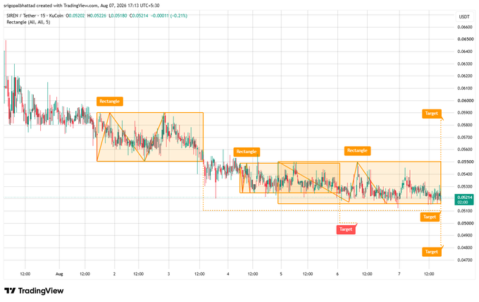 A TradingView chart for the SIREN/Tether pair showing multiple "Rectangle" pattern annotations and "Target" levels marked in orange and red, with the current price around 0.05214.