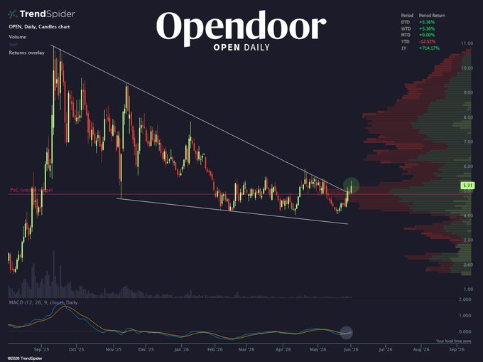 The image shows a stock chart with an upward trend, indicating that the stock's price has been increasing over time. The chart displays the stock's performance from January through December of the same year. The title "OPEN DOWNTRADE" is prominently displayed at the top of the image, and the word "KNOCK Knock" is written below it in a smaller font size.