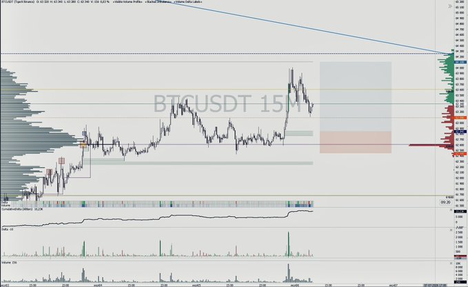 A BTCUSDT 15-minute chart displays two highlighted long setup zones (light blue and light red) with price currently around 100,950, alongside volume profile and OBV indicators showing recent volume reaction—visually supporting the post's two-entry plan favoring the higher conservative setup over the deeper limit seller's area near the lows.