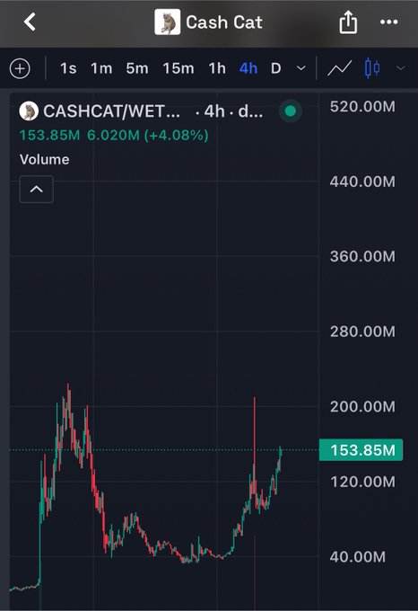 A price chart for 'Cash Cat' (CASHCAT/WETH) shows a 4-hour view with current price at 153.85M, up 6.020M (+4.08%) over the period.