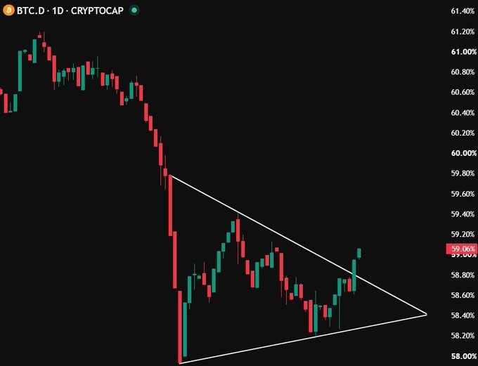 A BTC.D (Bitcoin dominance) daily candlestick chart on CRYPTOCAP shows a symmetrical triangle pattern being broken out to the upside, with the current value at 59.06%. The breakout from the previously descending trendline supports the post's claim that Bitcoin dominance is gaining strength, which could signal continued altcoin weakness.