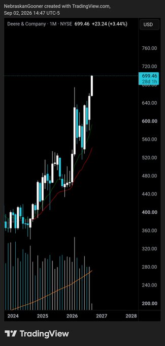 A TradingView monthly chart of Deere & Company ($DE) showing the stock reaching a new all-time high of $699.46 (+3.44%), with bullish momentum indicated by rising volume and the price trading well above its 28-day moving average.