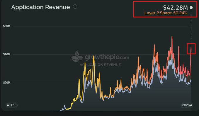 A chart from growthepie.com titled "Application Revenue" showing a candlestick-style trend of Ethereum ecosystem revenue from 2018 to 2026, currently at $42.28M with Layer 2s now accounting for 50.24% of the total—matching the post's claim that L2s have overtaken the base layer as the dominant revenue source, with the highlighted data point likely reflecting the recent surge attributed to Robinhood Chain.