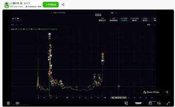 A cryptocurrency trading chart on what appears to be the MEXC exchange showing a price spike pattern with red and green candles.
