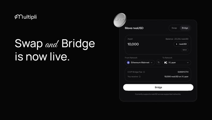 The image shows a promotional graphic for Multipli announcing that "Swap and Bridge is now live," featuring a dark-themed interface displaying a token swap from 10.000 rwaUSD on Ethereum Mainnet to X Layer, with a balance of 23,234 rwaUSD, a bridge fee of 0.0001 ETH, and a prominent "Bridge" button.