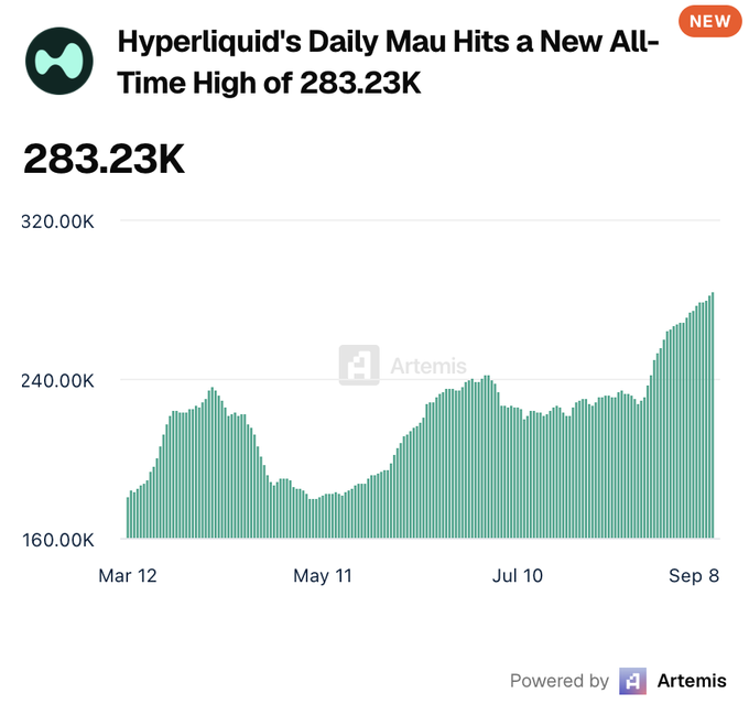 A bar chart titled "Hyperliquid's Daily MAU Hits a New All-Time High of 283.23K" displays daily monthly active users (MAU) trending upward from around 160K in March to a peak of 283.23K by September 8. The chart, powered by Artemis, visually confirms the post's claim that users on @HyperliquidX have reached an all-time high.
