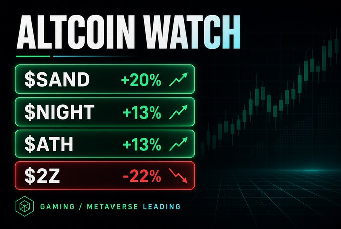 The image is an "ALTCOIN WATCH" graphic showing $SAND (+20%), $NIGHT (+13%), and $ATH (+13%) highlighted in green as top gainers, while $2Z (-22%) is shown in red as a major loser, with the gaming/metaverse sector labeled as leading. The accompanying caption reinforces these exact percentages and tickers, emphasizing gaming/metaverse tokens as the pocket still attracting bids while broader markets decline.