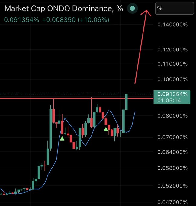 The image shows a black and green candlestick chart with a red and white line crossing above a blue candle. The title of the image suggests that we are looking at market cap dominance, which means that a specific currency or asset has more control over the markets compared to others. In this case, the post appears to be analyzing a Forex (Financial Exchange Trading) strategy for ONDO domination and buy signals on a specific currency pair. The chart indicates that there's a strong upward trend in ONDO dominance with its price consistently rising above other currencies or assets' prices. This suggests that investors should consider buying ONDO if they want to benefit from this trend, as it shows increasing momentum towards the upper side of the chart.