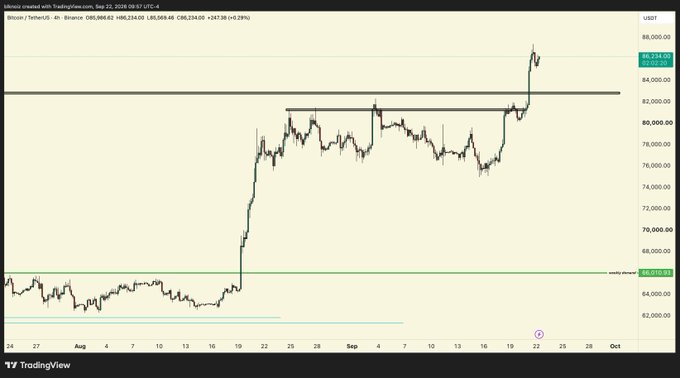 A TradingView 4-hour chart of Bitcoin/USDT (BTCUSD) showing a strong bullish breakout, with price surging from ~$64,000 to around $86,214.00, exceeding the previous resistance level at $80,000—visually supporting the post's claim that the higher timeframe chart looks extremely bullish.