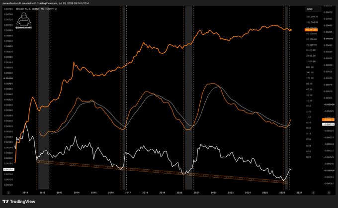 A long-term logarithmic TradingView chart of Bitcoin/U.S. Dollar (BTC/USD) with a descending regression channel, highlighting macro cycle highs and the current price hovering around the lower boundary near $60,000. The chart visually supports the bullish claim by showing historical uptrends in BTC cycles, with current price action near trendline support suggesting a potential rebound toward the $1,000,000+ target.