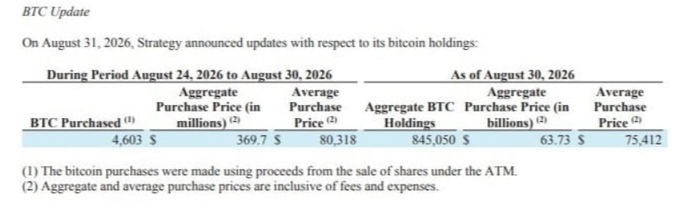 The image shows Strategy's BTC Update from August 31, 2026, detailing bitcoin purchases between August 24-30, 2026, where the company bought 4,603 BTC for an average of $80,318 per coin ($369.7 million total), bringing total holdings to 845,050 BTC at an average purchase price of $75,412. This directly supports the post's claim that Strategy resumed buying BTC after approximately two months, purchasing 4,603 BTC at an average price of $80,318 for about $369.7 million.