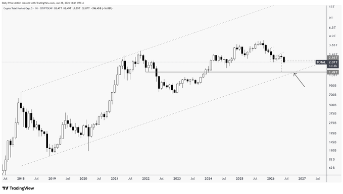 A TradingView monthly candlestick chart of the CRYPTOCAP TOTAL index shows a broad uptrend channel from 2018 through projected 2026, with current price action hovering near 2.45T–2.63T while price remains below a descending trendline — visually reinforcing the post's claim that $TOTAL has yet to reach its $1.5T–area target (note: the post's $1.5T likely references a deeper retracement zone, as the chart shows the index currently well above that level).